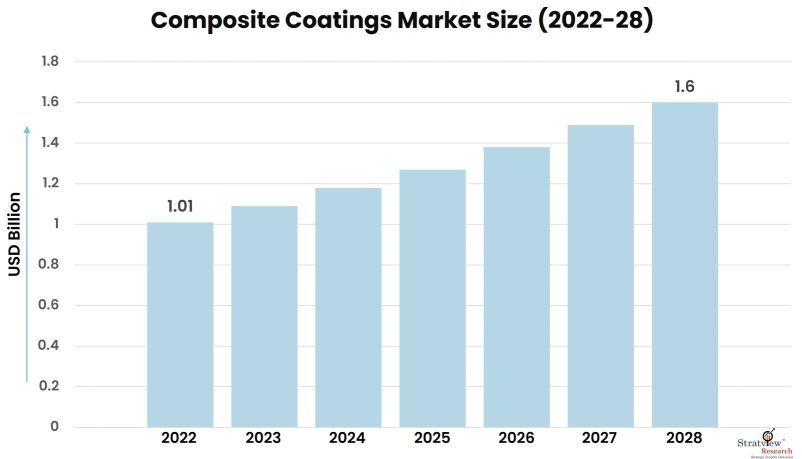 Composite-Coatings-Market-Insights